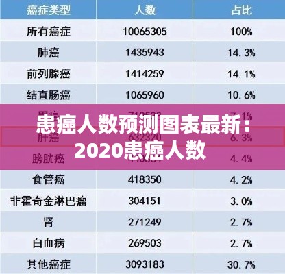 患癌人數預測圖表最新:2020患癌人數